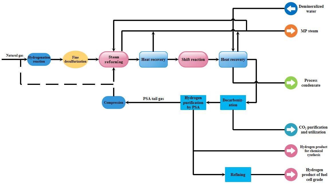 Hydrogen Production Technologies